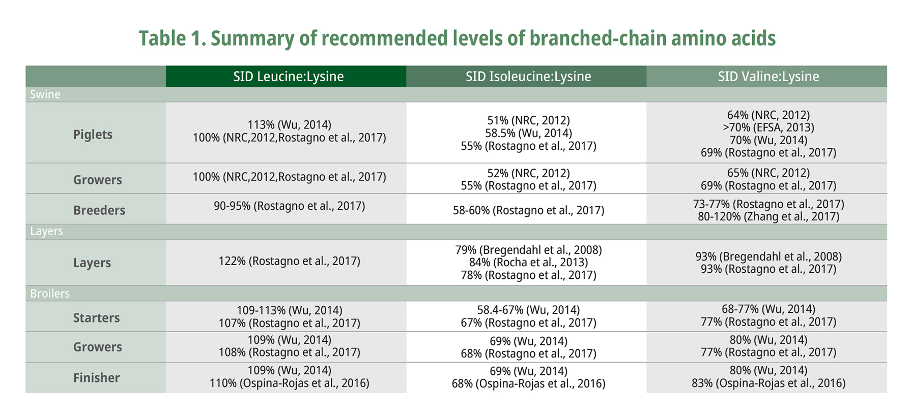 Summary of recommended levels