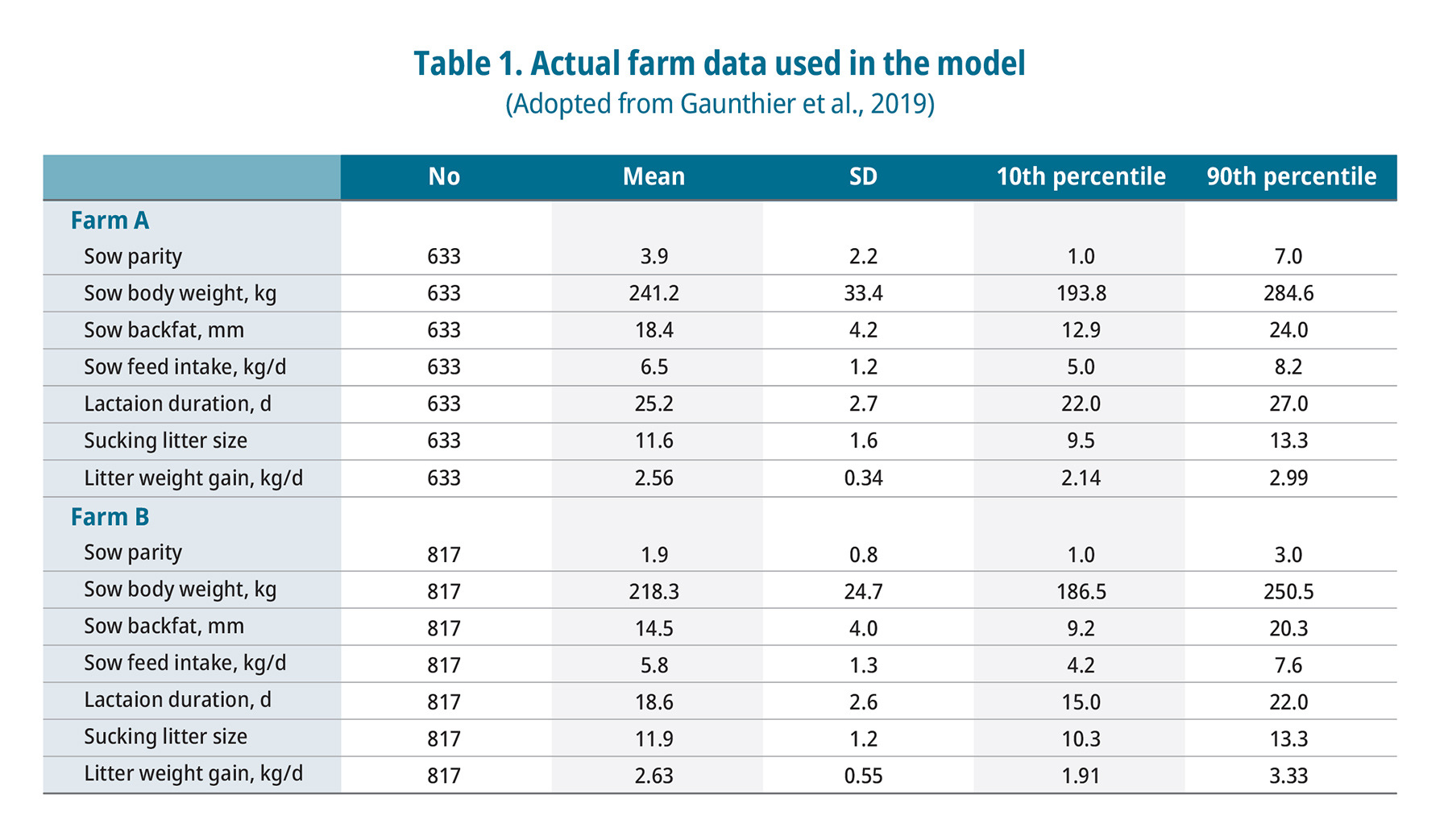 Table 1. Actual farm data used in the model