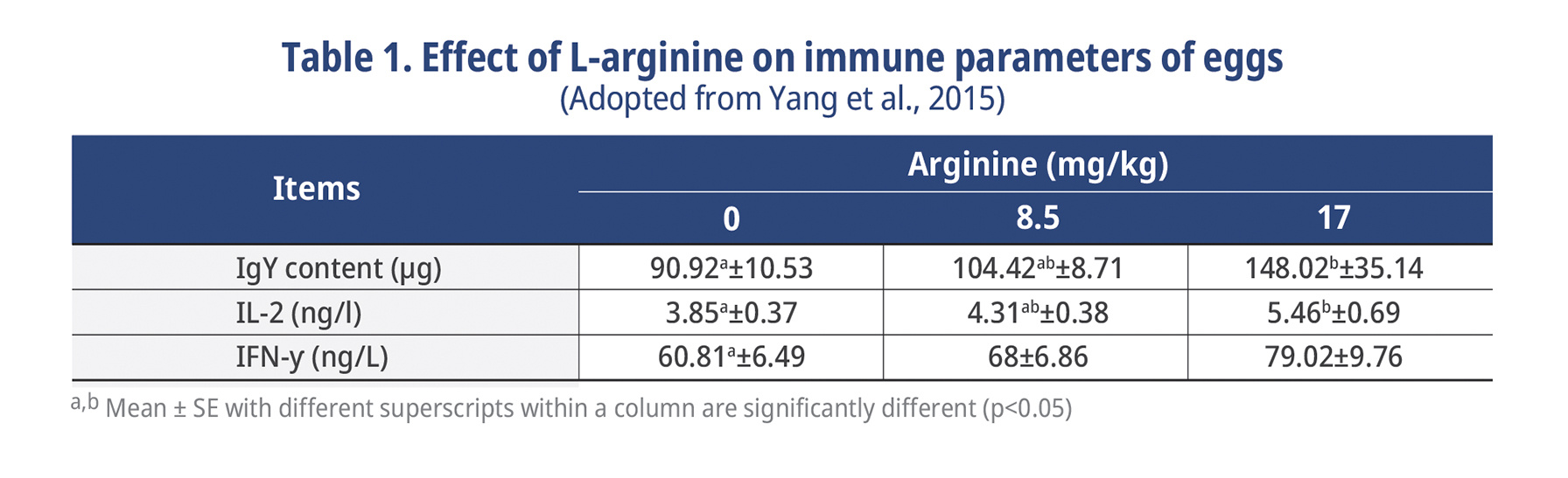 Table 1. Effect of L-arginine on immune parameters of eggs