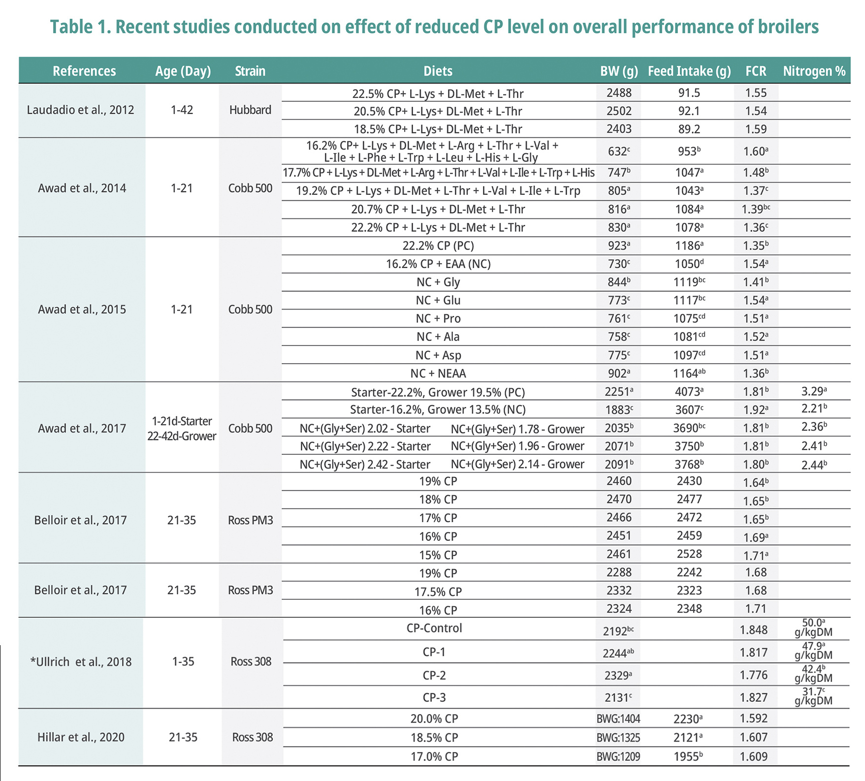 Table 1. Recent studies conducted on effect of reduced CP level on overall performance of broilers