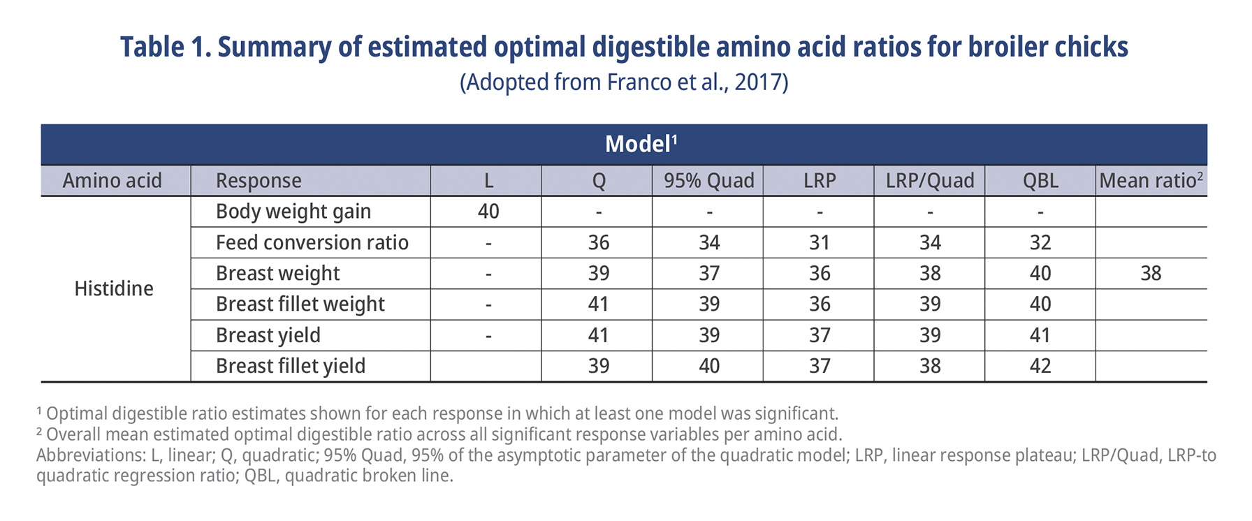 Table 1. Summary of estimated optimal digestible amino acid rations for broiler chicks