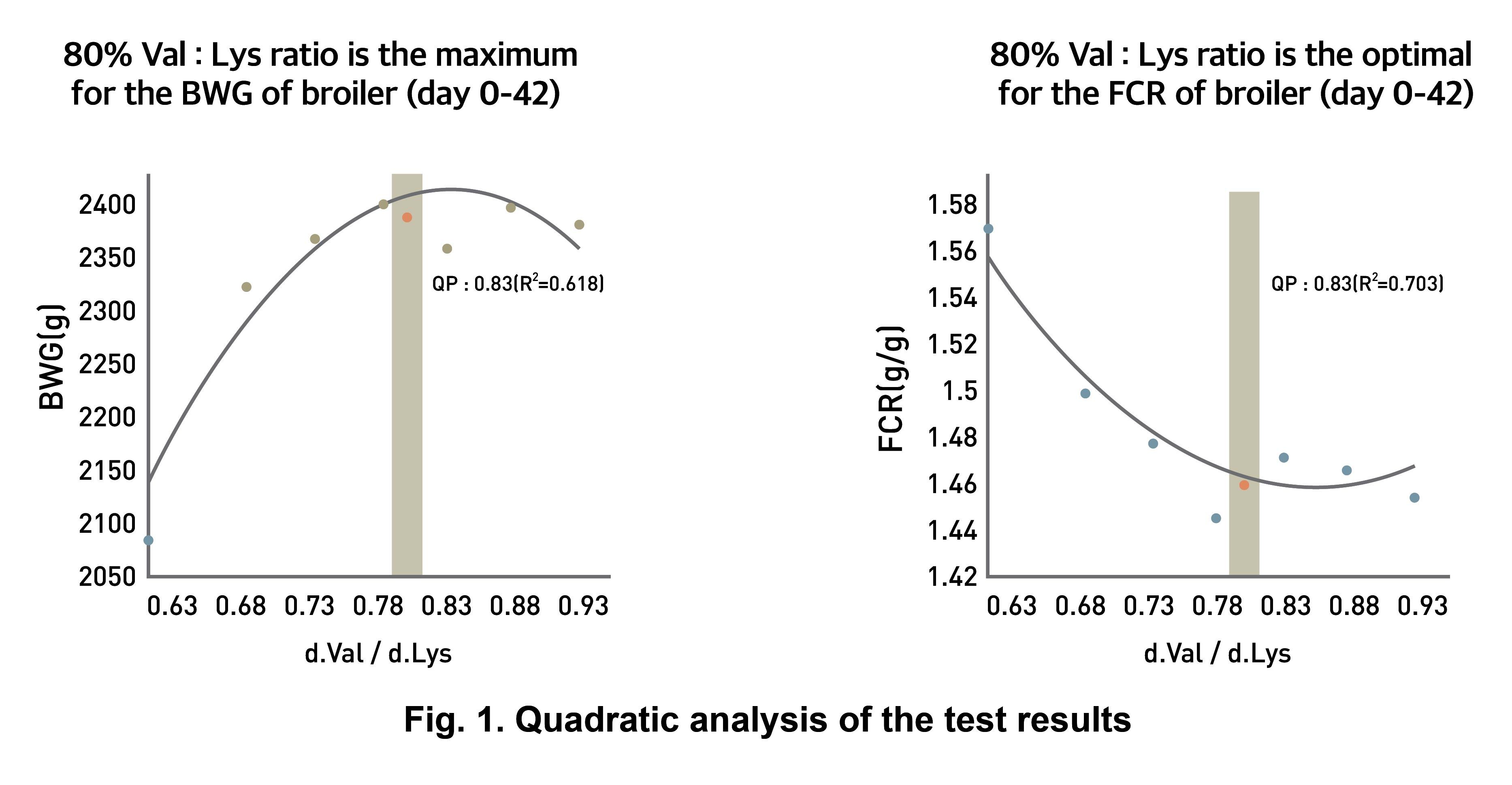 The effect of graded levels of digestible valine 2