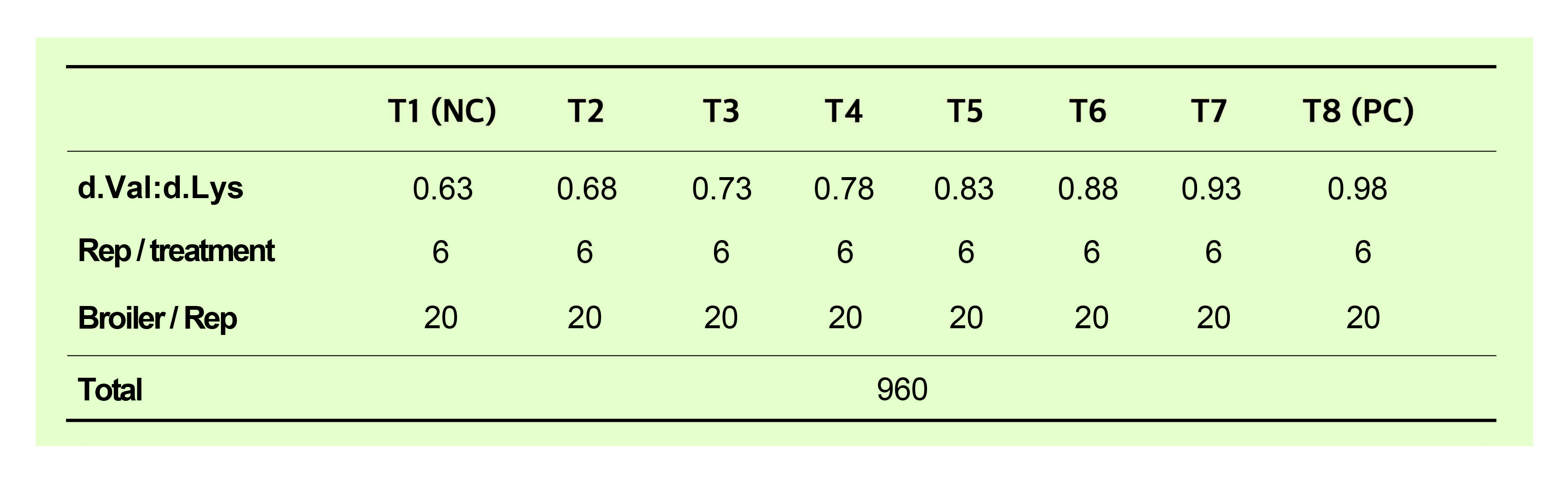 The effect of graded levels of digestible valine