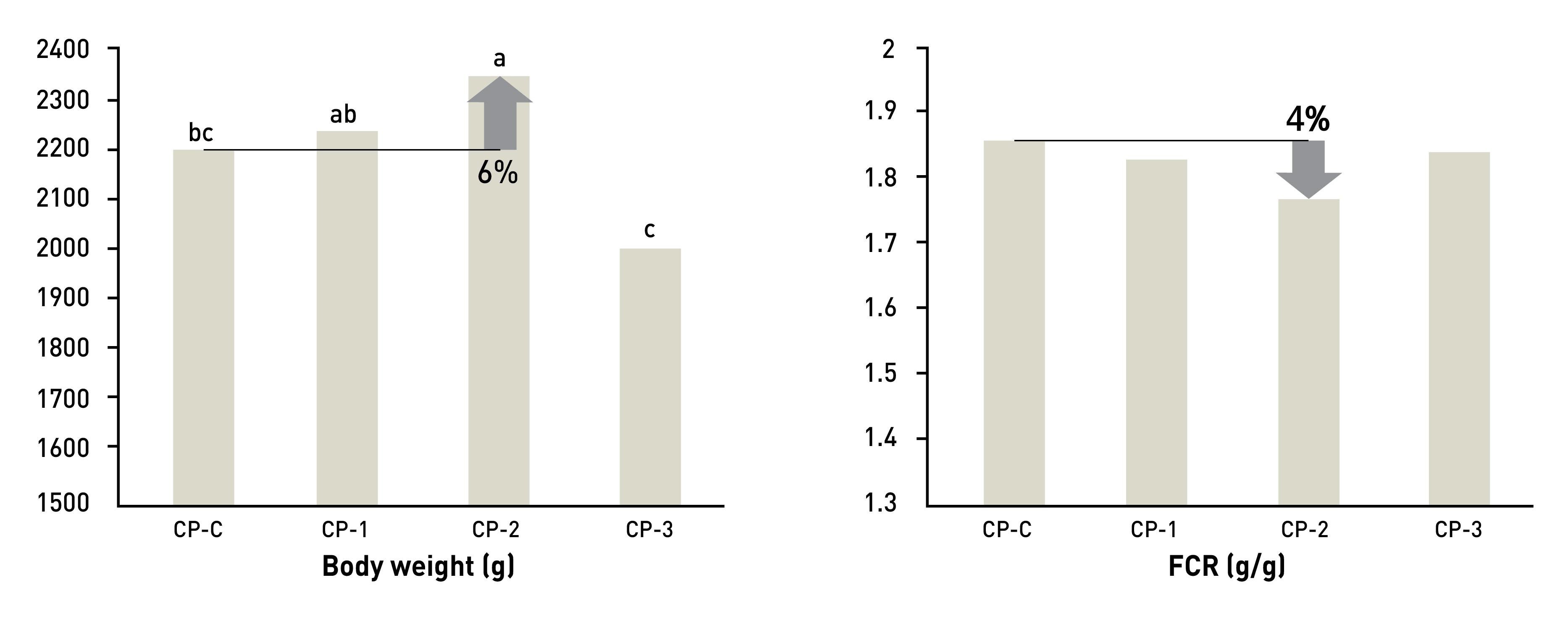 body weight and FCR