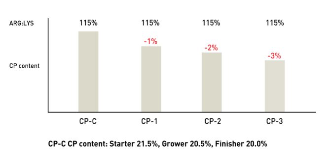 cp-c graph