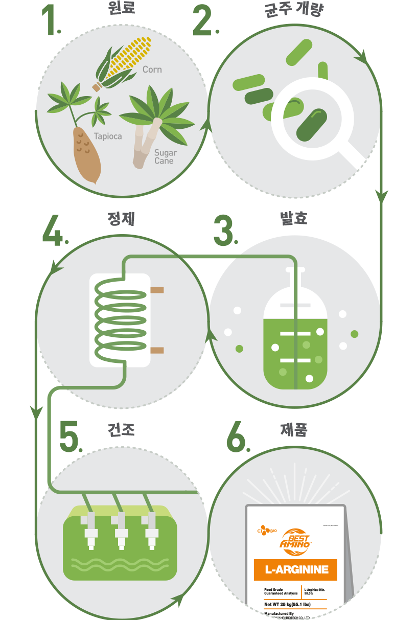 CJ BIO의 발효 기술력