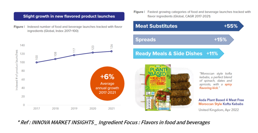 slight growth in flavoured product launches